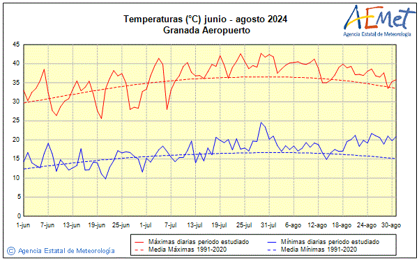 Verano 2024. Temperatura (C)