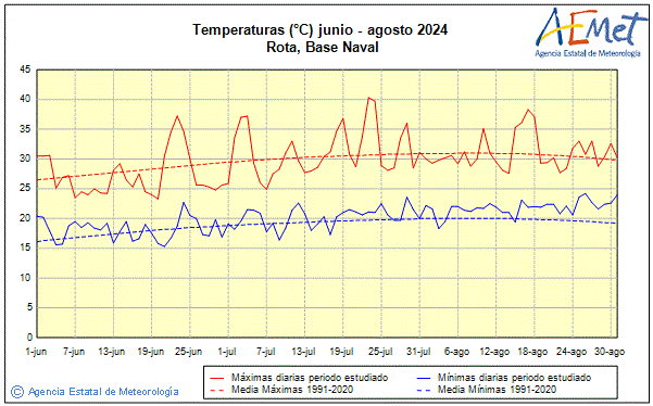 Summer 2024. Temperature (C)