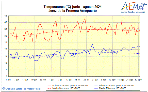 Estiu 2024. Temperatura (C)