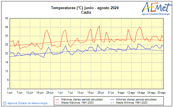 Verano 2024. Temperatura (C)