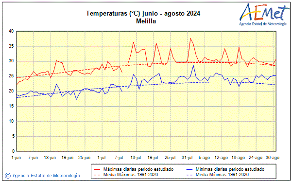Estiu 2024. Temperatura (C)