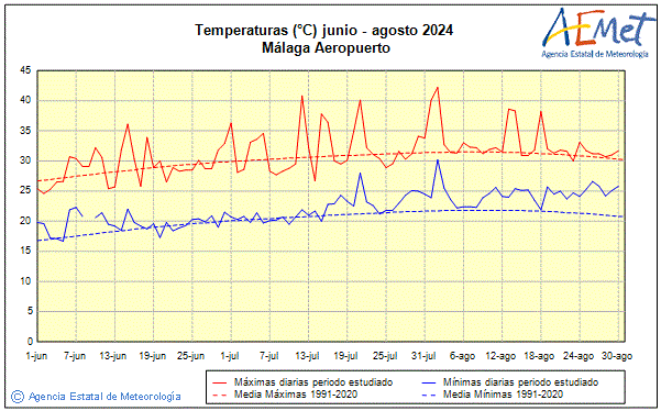 Summer 2024. Temperature (C)