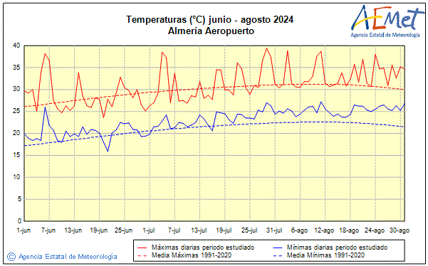 Summer 2024. Temperature (C)