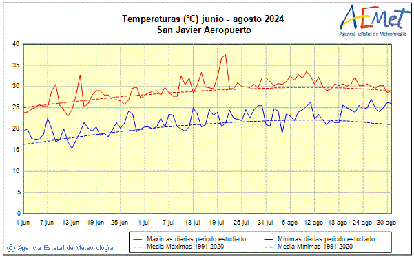 Verano 2024. Temperatura (C)
