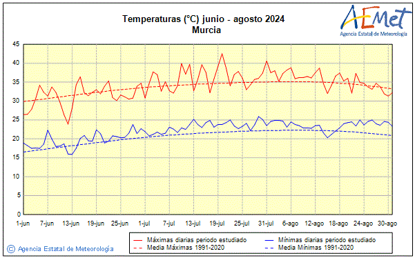 Estiu 2024. Temperatura (C)