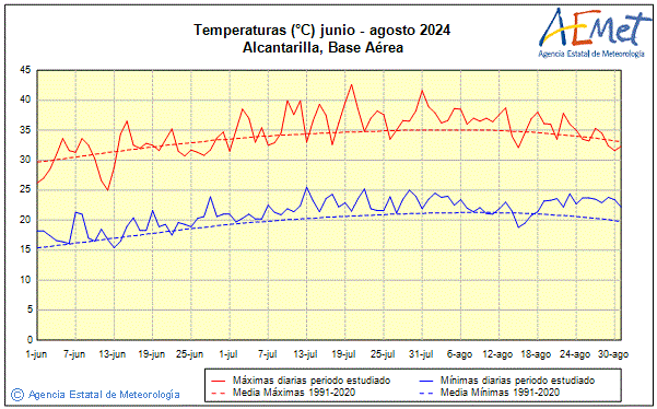 Verano 2024. Temperatura (C)
