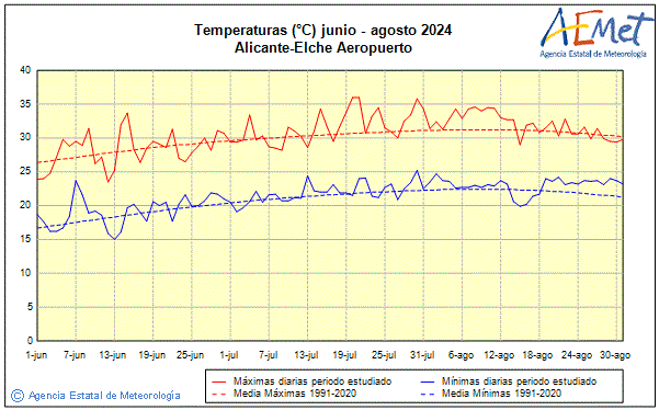 Estiu 2024. Temperatura (C)