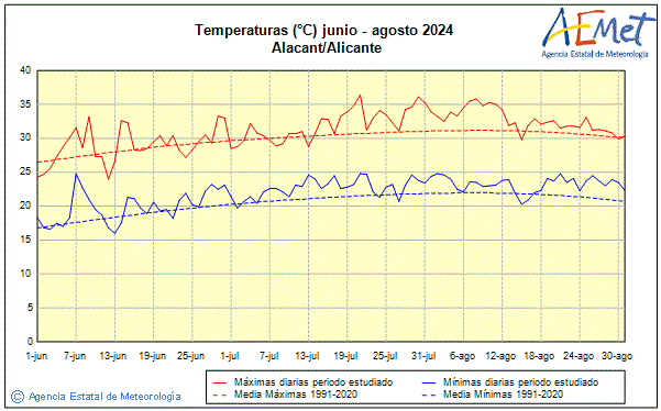 Summer 2024. Temperature (C)