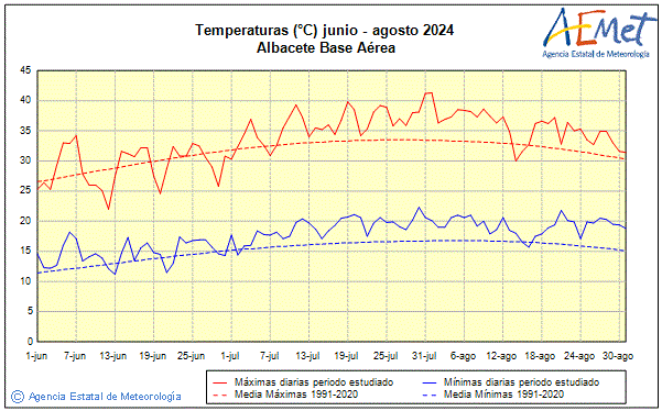 Verano 2024. Temperatura (C)