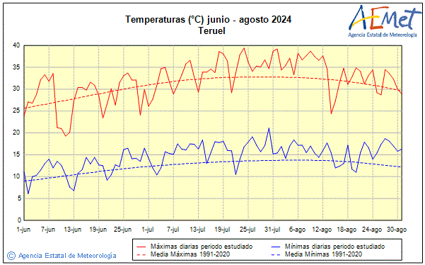 Summer 2024. Temperature (C)