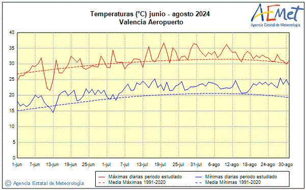 Verano 2024. Temperatura (C)