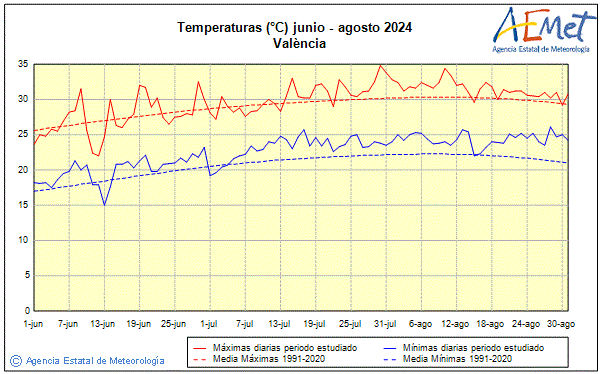 Verano 2024. Temperatura (C)