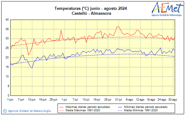 Summer 2024. Temperature (C)