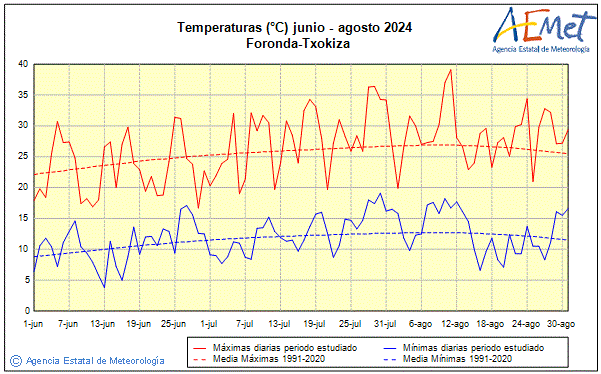 Estiu 2024. Temperatura (C)