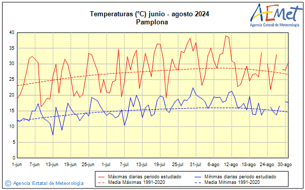 Estiu 2024. Temperatura (C)