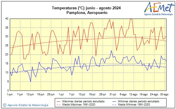 Verano 2024. Temperatura (C)