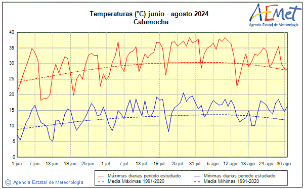 Verano 2024. Temperatura (C)