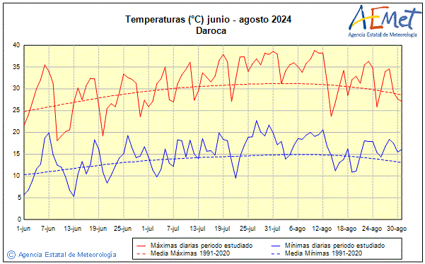 Verano 2024. Temperatura (C)