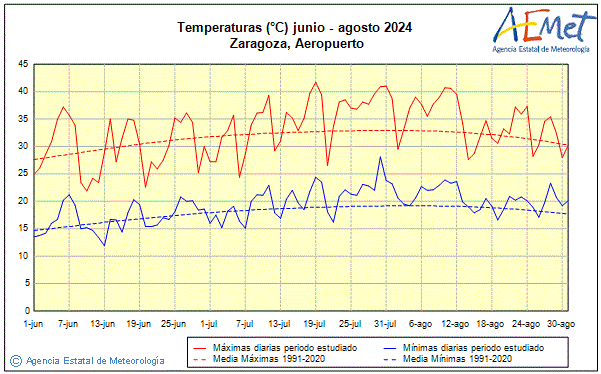 Summer 2024. Temperature (C)