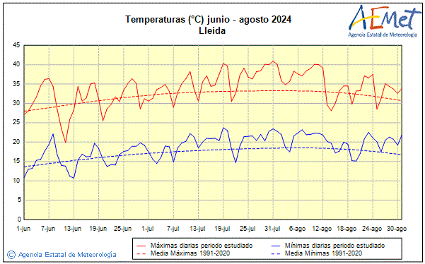 Verano 2024. Temperatura (C)