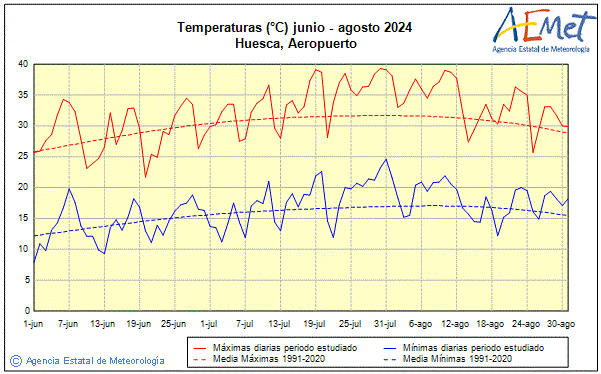 Summer 2024. Temperature (C)