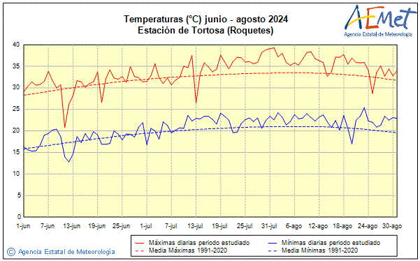 Verano 2024. Temperatura (C)