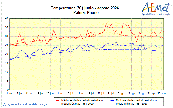 Verano 2024. Temperatura (C)