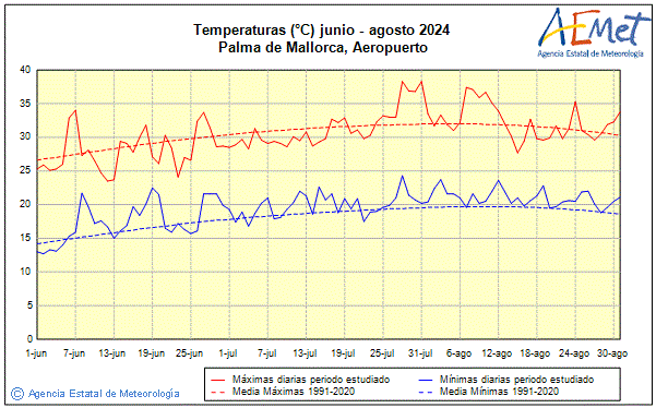 Verano 2024. Temperatura (C)