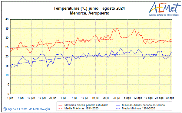 Verano 2024. Temperatura (C)