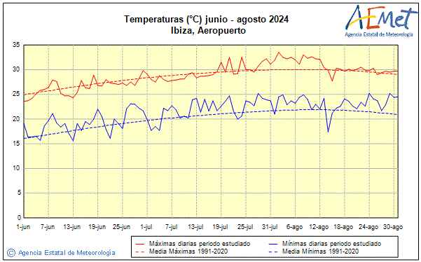 Verano 2024. Temperatura (C)