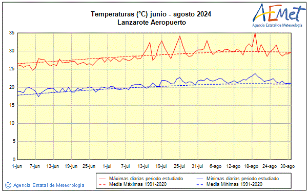 Estiu 2024. Temperatura (C)
