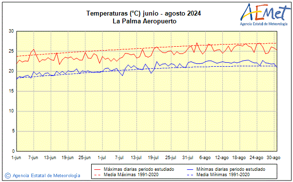 Verano 2024. Temperatura (C)