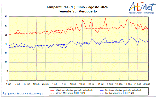 Verano 2024. Temperatura (C)