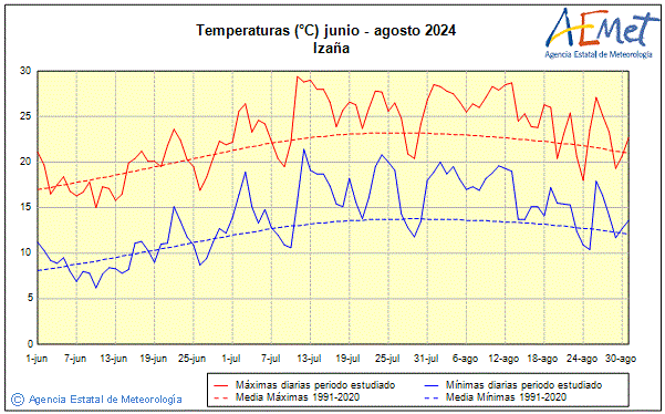 Verano 2024. Temperatura (C)