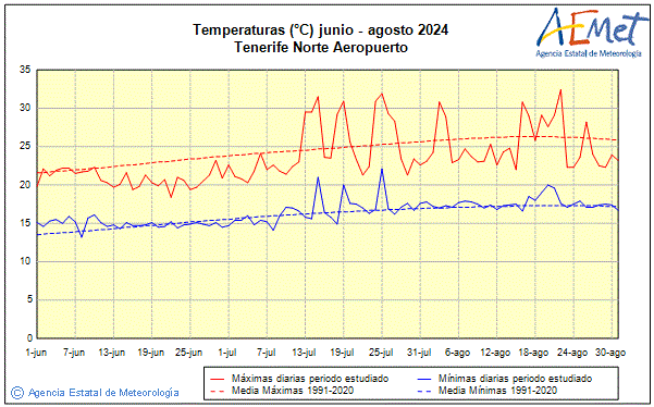 Verano 2024. Temperatura (C)