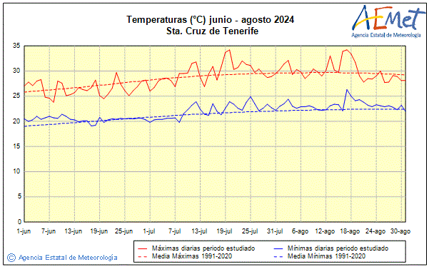 Verano 2024. Temperatura (C)