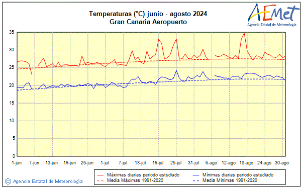 Verano 2024. Temperatura (C)