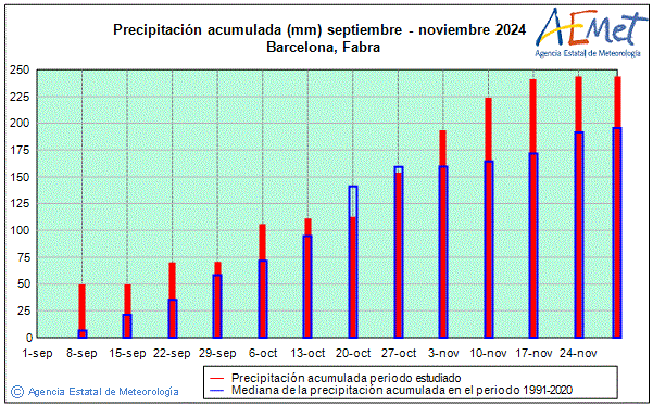 Otoo 2024. Precipitacin (mm)