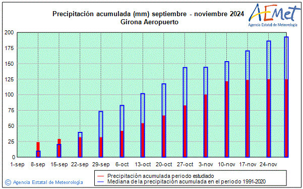 Otoo 2024. Precipitacin (mm)