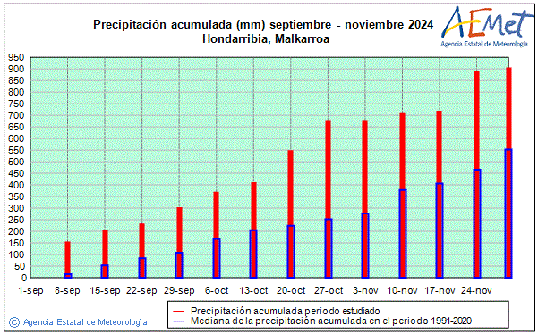 Tardor 2024. Precipitaci (mm)
