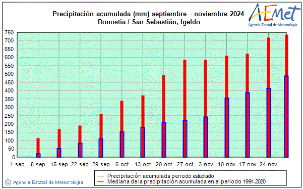 Otoo 2024. Precipitacin (mm)