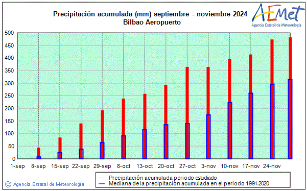 Autum 2024. Rainfall (mm)