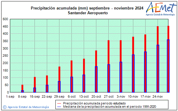 Otoo 2024. Precipitacin (mm)
