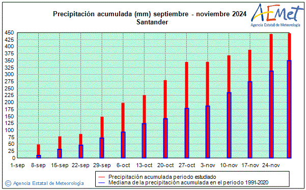 Otoo 2024. Precipitacin (mm)