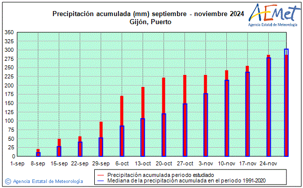 Tardor 2024. Precipitaci (mm)