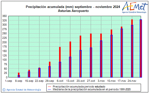 Tardor 2024. Precipitaci (mm)