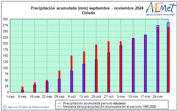 Autum 2024. Rainfall (mm)