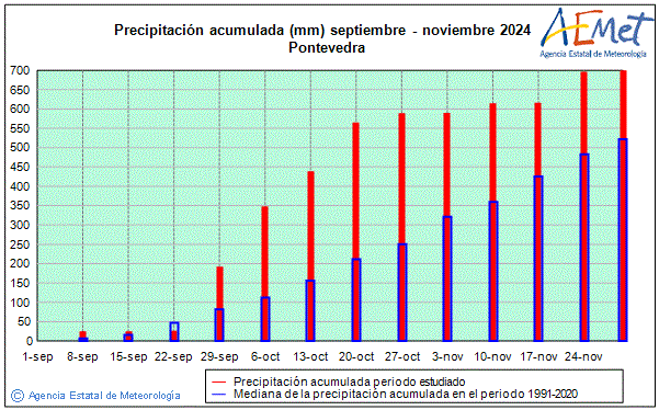 Otoo 2024. Precipitacin (mm)