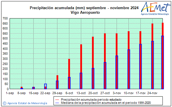 Tardor 2024. Precipitaci (mm)