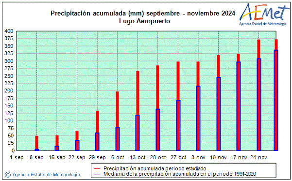 Autum 2024. Rainfall (mm)